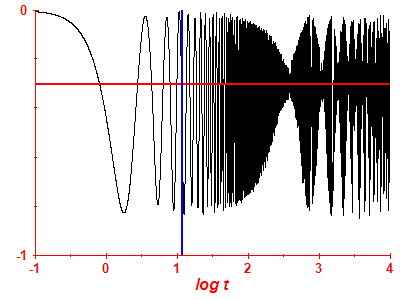 Survival probability log